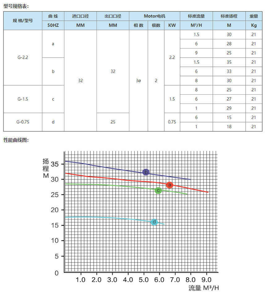 智能強耐腐蝕離心泵—G型